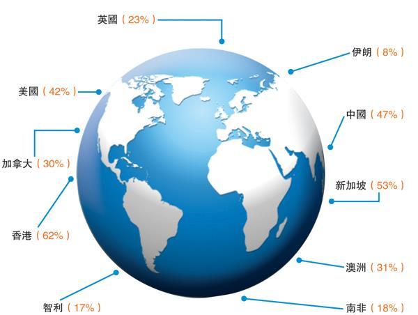 (62%) Chile (17%) China (47%) Singapore (53%)