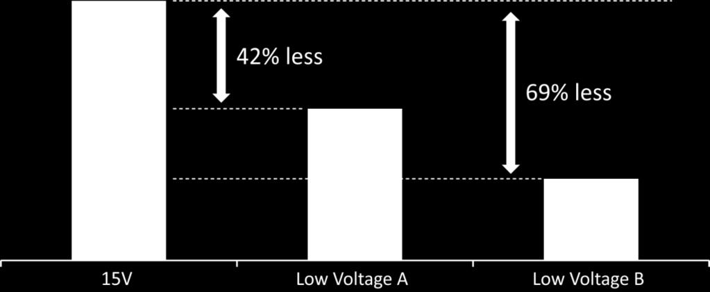 Power Consumption of Normal & Low Voltage epaper Power Consumption Comparison (mw) 15V: normal epaper film Low Voltage A : low voltage epaper film +