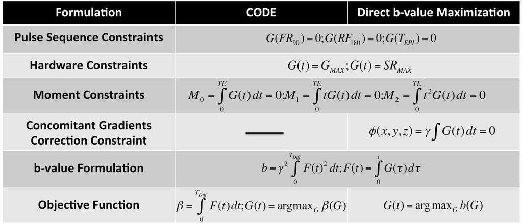 Table 1 CODE and Direct b-value Maximization Formulation. For the particular case under study, RF 90 = 5.
