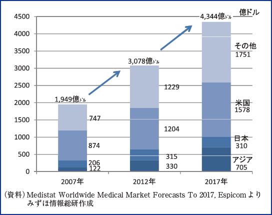 instruments in the world Forecast 2013 2019 states that the global medical device