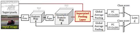 Feature map upsampling: 2 deconv layers + unpooling + 2 deconv layers Superpixel pooling layer: aggregates feature vectors