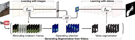 Auto-Annotation for Semantic Segmentation Dense segmentation label mining Goal: obtaining segmentation labels using web-crawled videos FG/BG segmentation Using a graph-based segmentation technique