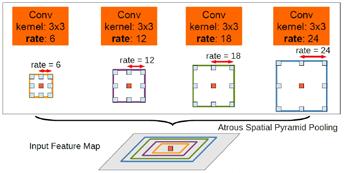 0 0 Atrous Spatial Pyramid Pooling (ASPP) Improving prediction performance on multi-scale objects A variant of spatial pyramid