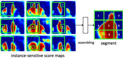 Instance-sensitive Fully Convolutional Networks Instance-sensitive score maps The outcome of a