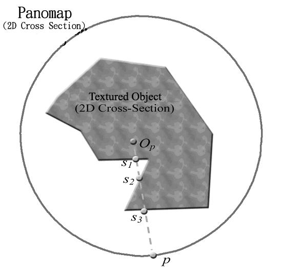 Figure 2. Illustration of the concept of panomap. The pixel p, which is on the cylindrical image, has multiple corresponding intersection points.