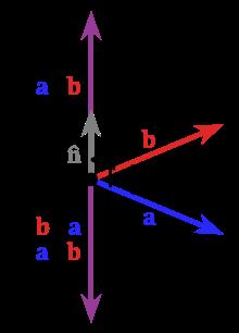 3-D Vector Geometry Cross product: In 2-D, a b is the area of the parallelogram formed by a and b In 3-D, a b describes normal vector for