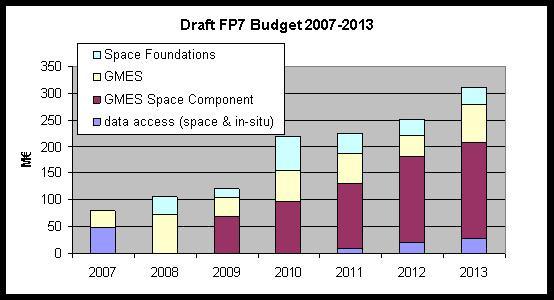 Breakdown of FP7 Space funding Services SSF R&D Call 4 NEW Call 5 ~