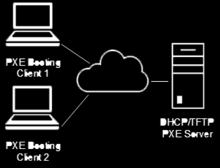 PXE(Preboot execution environment) The specification describes a standardized client-server environment that boots a software assembly, retrieved from a network, on PXE-enabled clients.