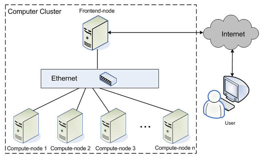 What is Cluster computer?