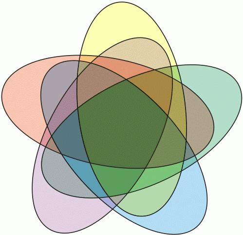 The images generated by Venn diagrams with more than three sets dis-play a feature that is, perhaps, not so