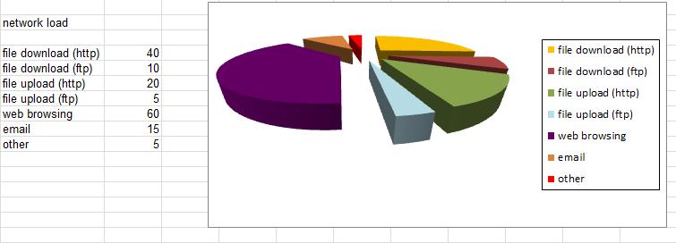 Exercise 3 Enter the following data set and create the pie chart basing on the values: 1. Notice, that all the values constitute to 100 %.