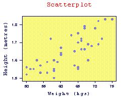 Scatter Graphs A scatterplot is a useful summary of a set of bivariante data (two variables), usually drawn before working out a linear correlation coefficient or fitting a regression line.