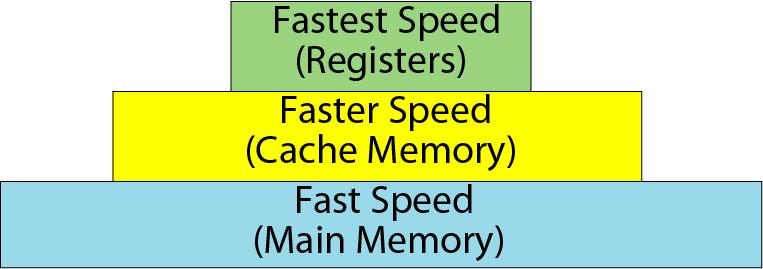 Memory hierarchy Speed