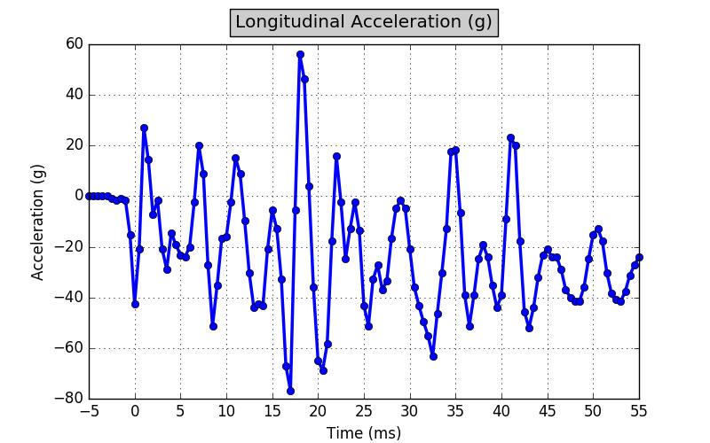 Longitudinal Acceleration (Event 1)