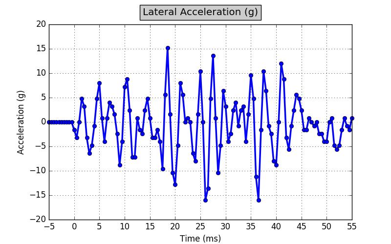 Lateral Acceleration (Event 1)