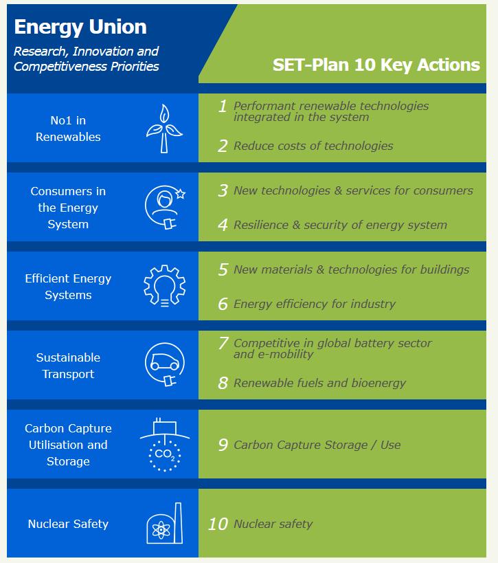 10 Key Actions of the SET PLAN 10 Key Actions (2015)