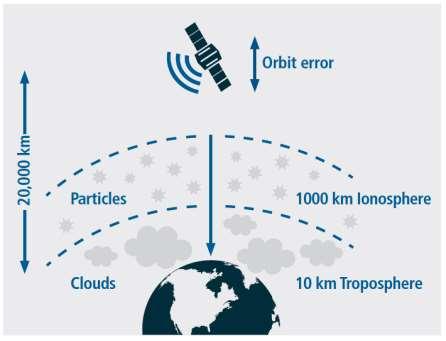 A Different Approach Absolute positioning ITRF2008 Modeling errors instead of mitigating them by differencing Satellite orbit Satellite clock Atmospheric effects GPS /