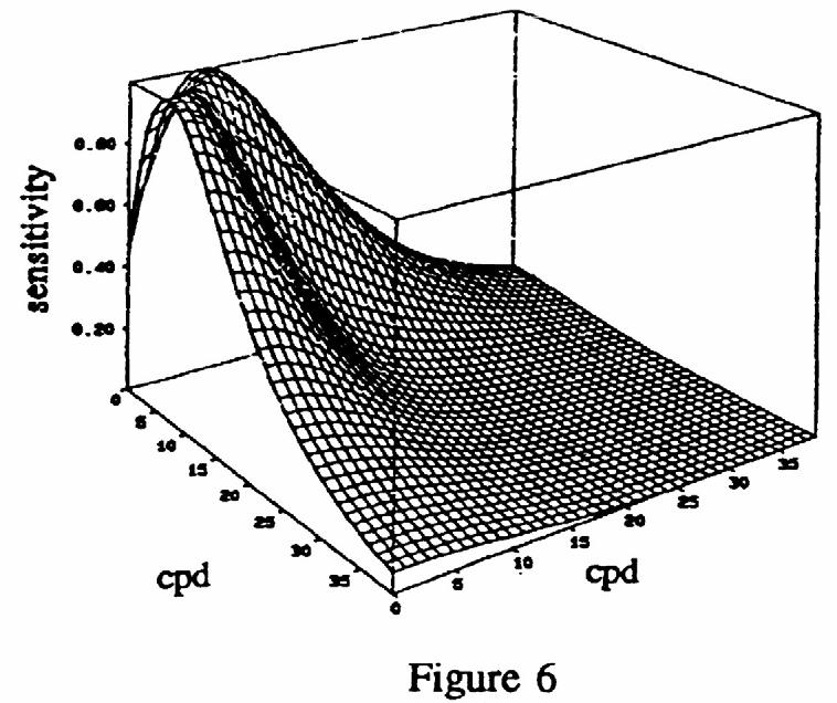 9. This is Figure 6 from Daly s classic paper, Visible differences predictor an algorithm for the assessment of image fidelity, which introduced an explicit 2D model for observer CSF.