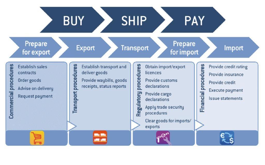 Electronic Data and its inherent nature The Buy Ship Pay process developed by UN/CEFACT