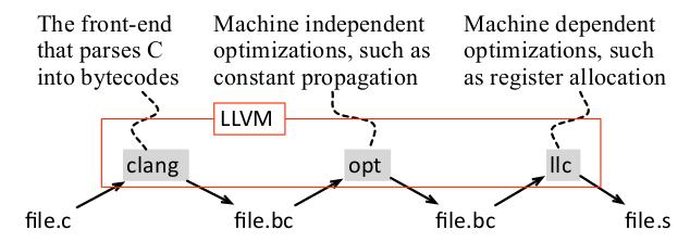Big Picture of LLVM LLVM implements the entire compilation flow. Front-end, e.g., clang (C), clang++ (C++) Middle-end, e.