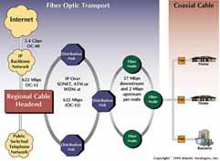 Residential access: cable modems Residential access: cable modems HFC: hybrid fiber coax asymmetric: up to 10bps upstream, 1 bps downstream of cable and fiber attaches homes to router shared access