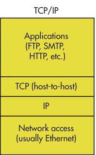 Inter protocol stack (TCP/IP model) TCP/IP was developed by Advanced Research Projects Agency (ARPA) to build a nationwide packet data work in 1960s.