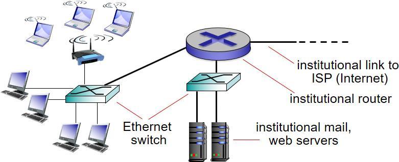Enterprise Access Networks (Ethernet) typically used in companies, universities, etc.