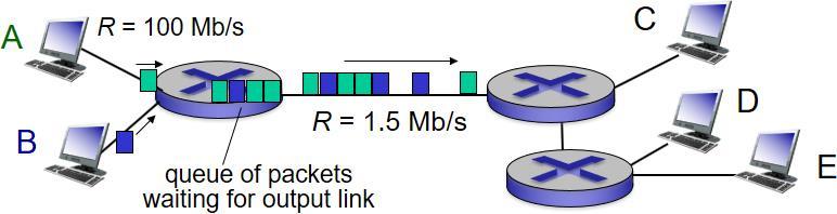 Packet Switching: Queueing Delay, Loss queuing and loss: if arrival rate (in bits) to link exceeds transmission rate of link