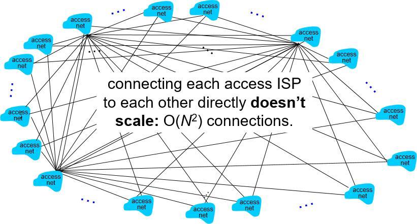 Internet Structure: Network of Networks (3 of 10)