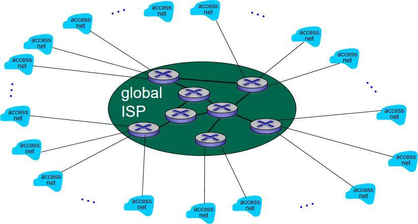 Internet Structure: Network of Networks (4 of 10) Option: connect each access