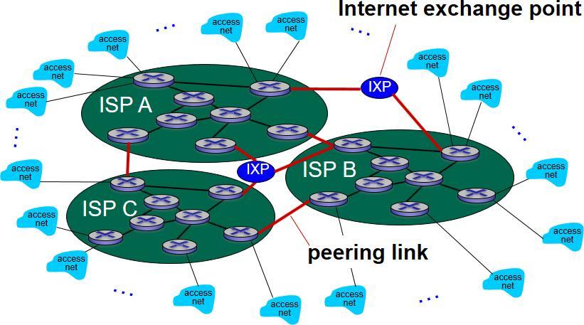 Internet Structure: Network of Networks (6 of 10) But if one global ISP
