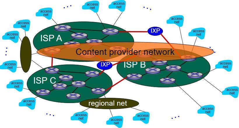 Internet Structure: Network of Networks (8 of 10) and content provider networks (e.g.