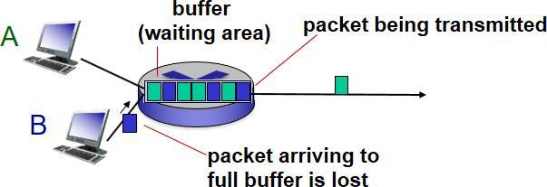 Packet Loss queue (aka buffer) preceding link in buffer has finite capacity packet arriving to full queue
