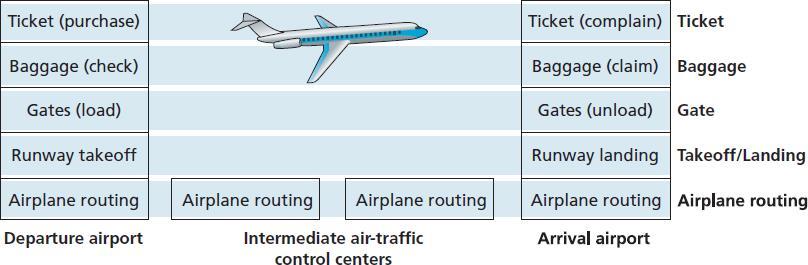 Layering of Airline Functionality layers: each layer implements a service
