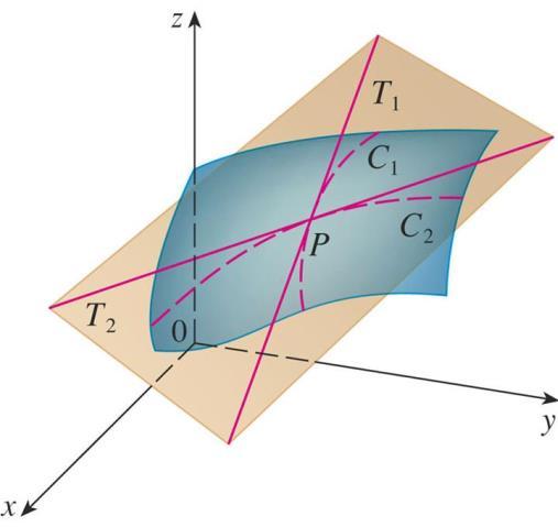 Recall: If a surface in 3-space is described as a level surface, i.e. F,, z k, then the tangent plane at,, z is given b F (,, z ) F (,, z ) F (,, z ) z z 0 0 0 z 0 Often, a surface is given as the graph of a function z f (, ).