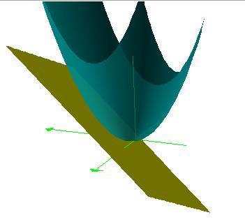 The tangent plane approimates the surface: z