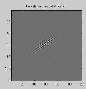 We demonstrate how to interpolate in the curvelet domain, using the Shannon interpolation formula.