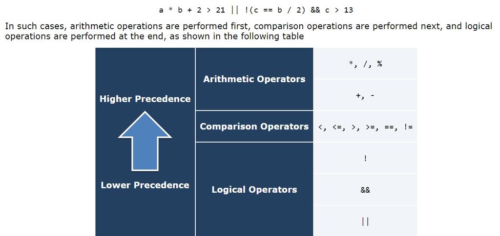 5. Order of Precedence of Arithmetic, Comparison, and Logical Operators Source: http://www.bouraspage.