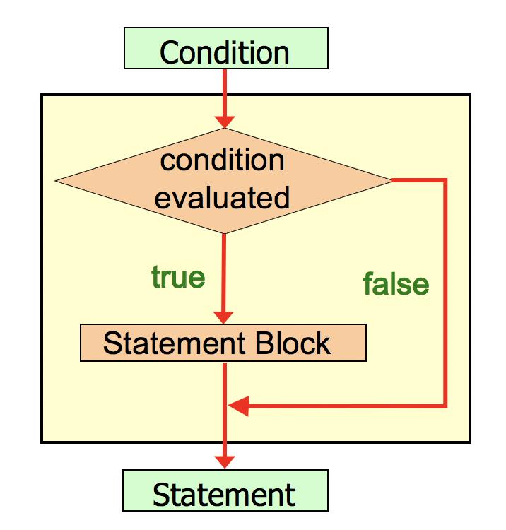 6. Logic of an IF Statement