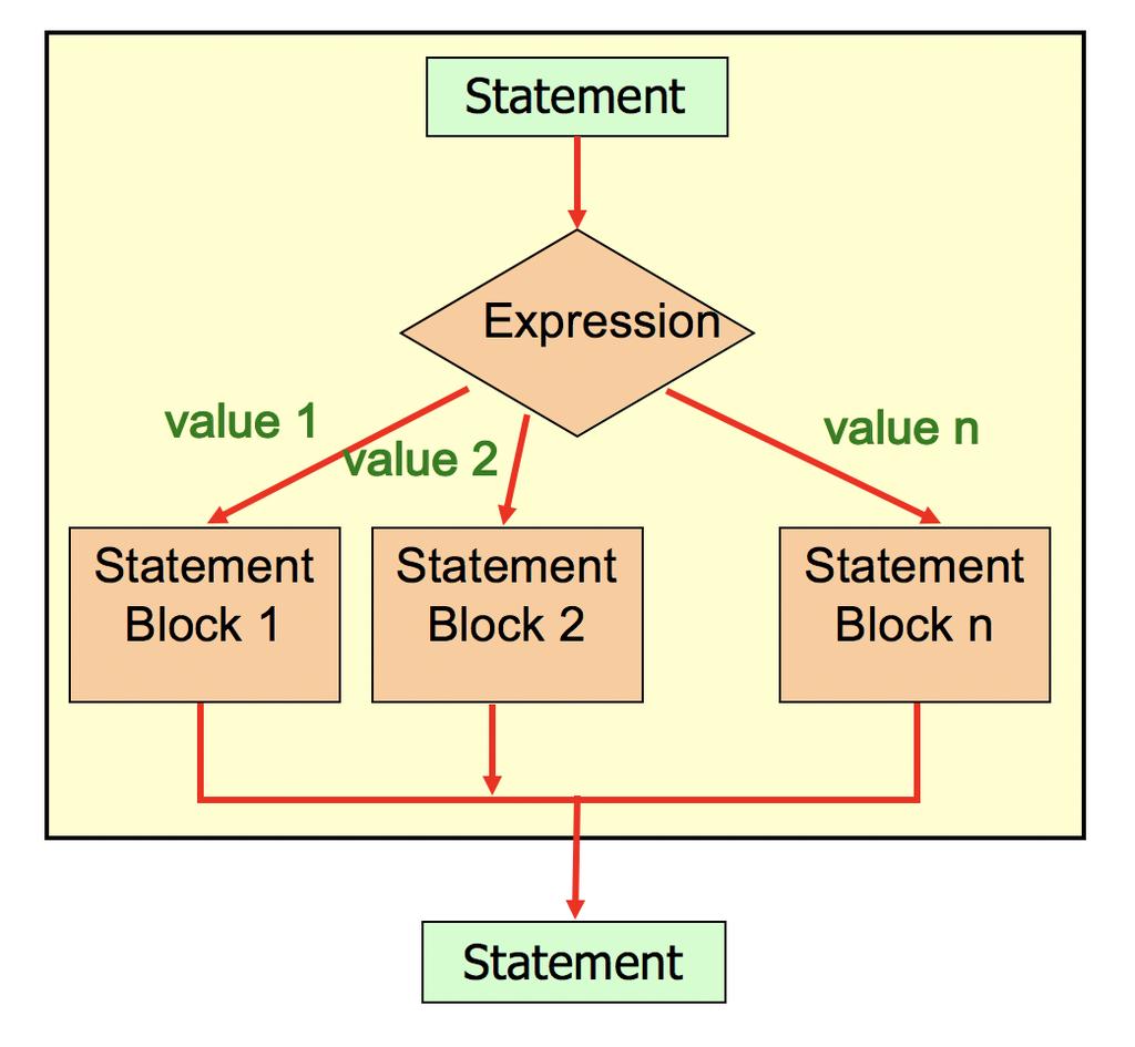 7. Logic of switch statement