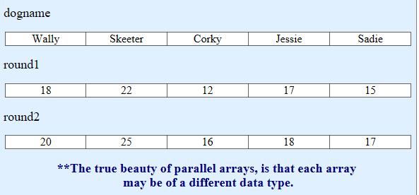 Example: The first array is the dog's name, the second array is the dog's score in round 1 of the competition, and the third array is the dog's score in round 2 of the