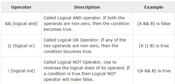 The Logical Operators The following table lists the logical operators