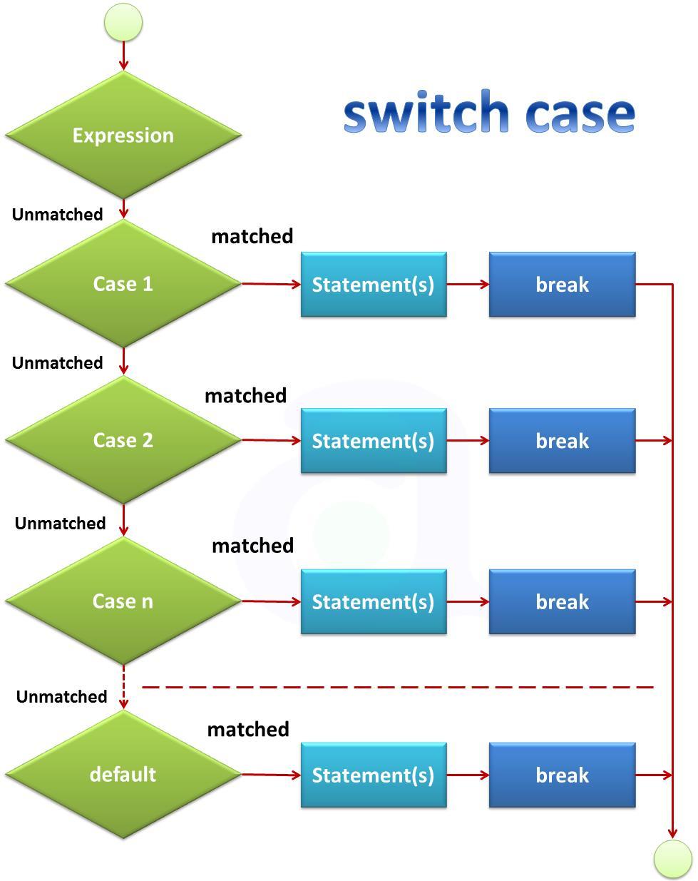 Switch Case: The switch statement in Java is a multi branch statement. We use this in Java when we have multiple options to select. It executes particular option based on the value of an expression.