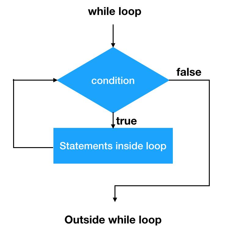 While Loop In most computer programming languages, a while loop is a control flow statement that allows code to be