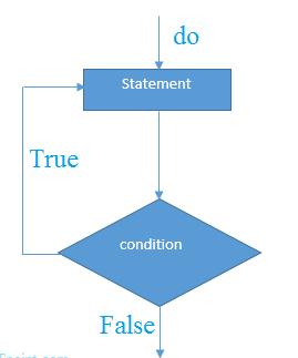 do while loop In most computer programming languages, a do while loop is a control flow statement that executes a block of