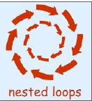Nested Loops java The placing of one loop inside the body of another loop is called nesting.