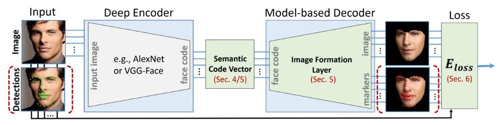 Overview Decoder generates a realistic synthetic image of a face and enforces semantic meaning Pose, shape, expression,