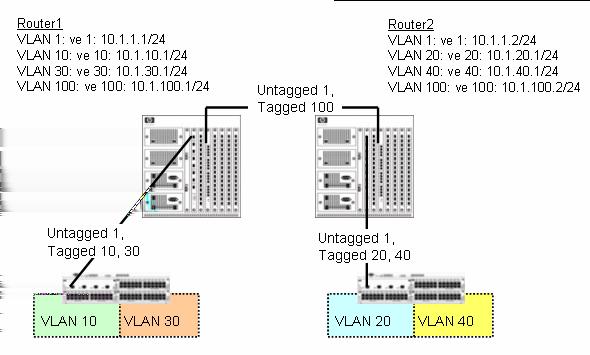 8.) Please refer to the exhibit below to answer this question. On Router1, which command will ensure that traffic from VLAN 10 is forwarded to Router2 with the IEEE 802.1Q tag intact? A. ip route 10.