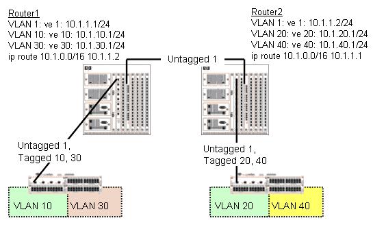 7.) Please refer to the exhibit below to answer this question. How does the configuration of the ProCurve 9300m Routing Switches affect traffic sent from a host in VLAN 10 to a host in VLAN 40? A.