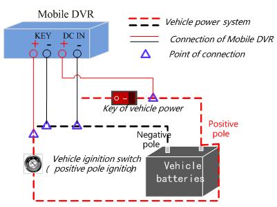 Quick Operation Guide of DS-8100HMFI-TH Series Mobile DVR 7 The definitions of each kind of line are as follows: Two red lines: DC IN+, positive pole of power.
